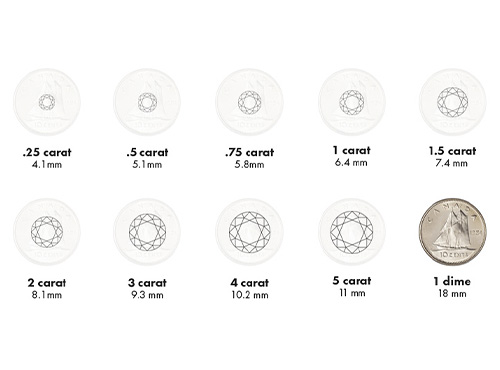 Carats and Diamond Size
