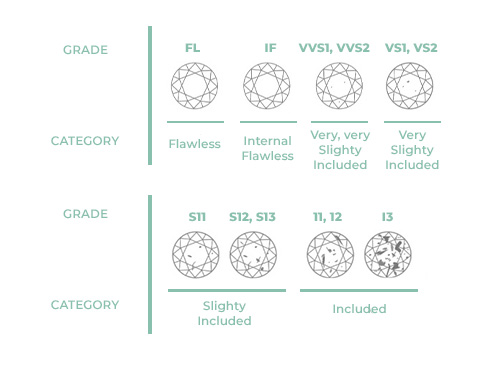 Diamond Clarity Grades