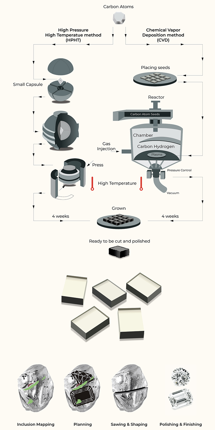 Lab Grown Diamonds Infographics Lab Grown Diamonds Infographics